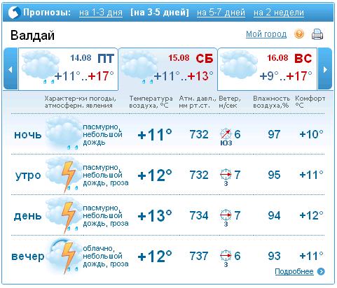 Погода в Валдае на неделю, точный прогноз в городе Валдай …