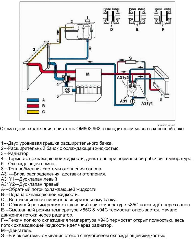 Температура охлаждающей жидкости дизель. Схема охлаждающей жидкости om602. Схема циркуляции охлаждающей жидкости Мерседес 124 дизель. Схема циркуляции охлаждающей жидкости Мерседес 124. Система охлаждения двигателя Мерседес 602.