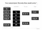 Mercedes-Benz изменит аббревиатуры моделей